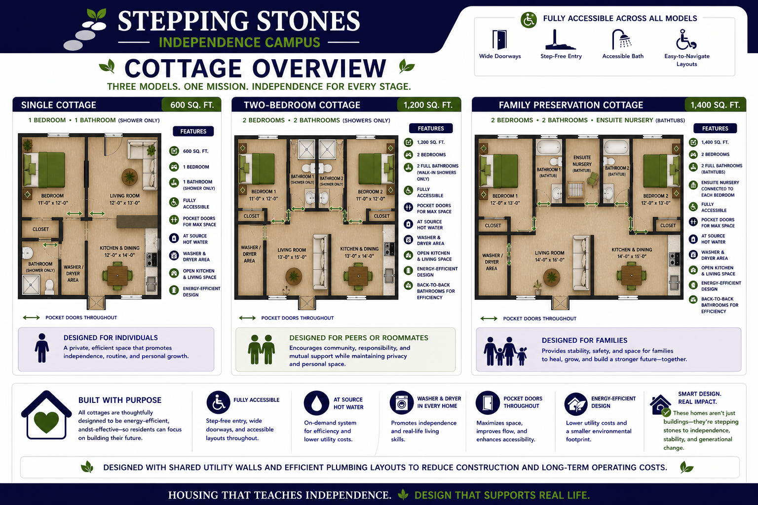 Accessible cottage floor plan page from the Stepping Out Independence Program prospectus