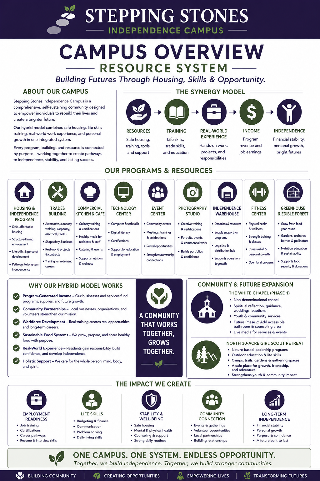 Page from the Stepping Out Independence Program campus vision prospectus