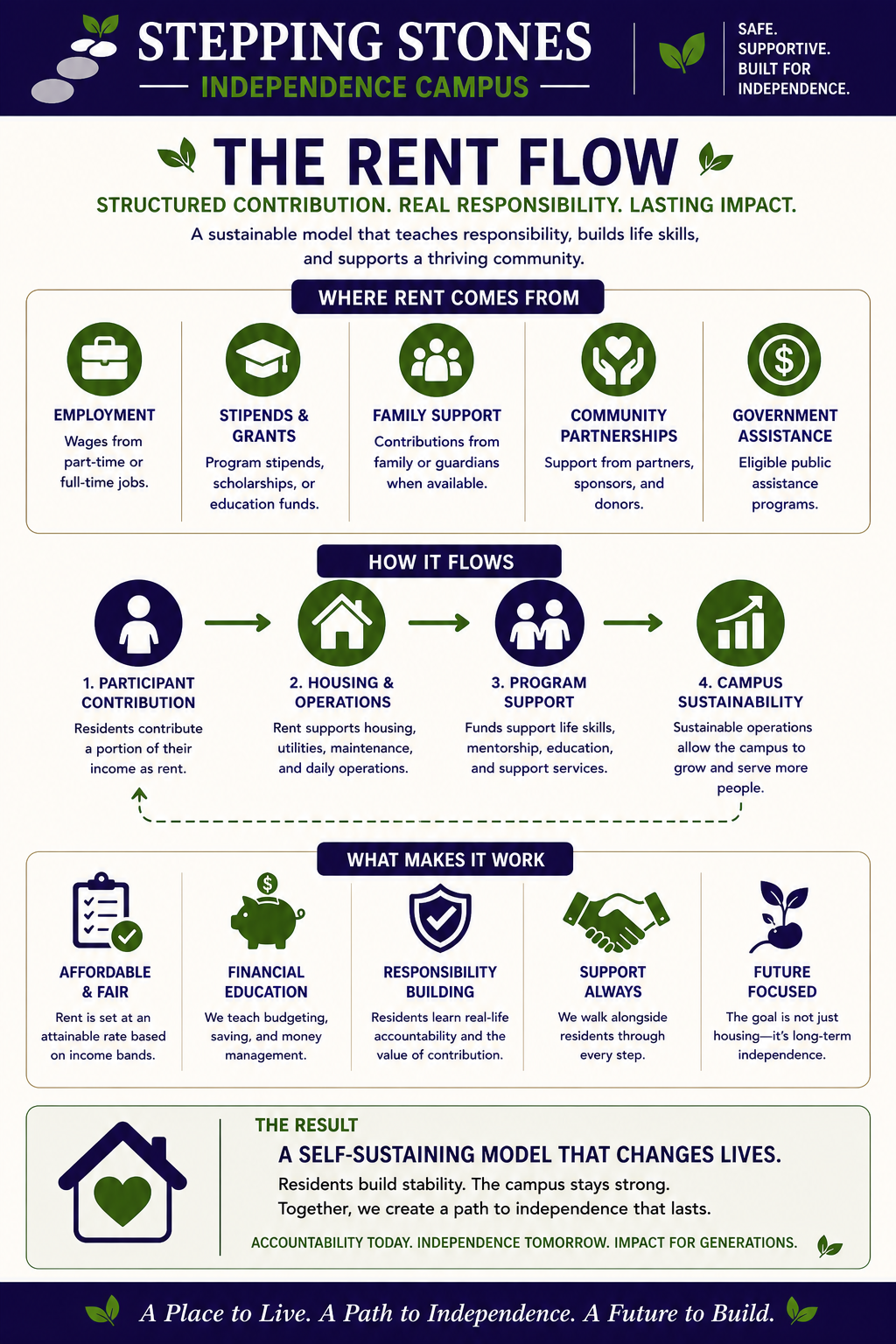 Rent flow concept page from the Stepping Out Independence Program prospectus