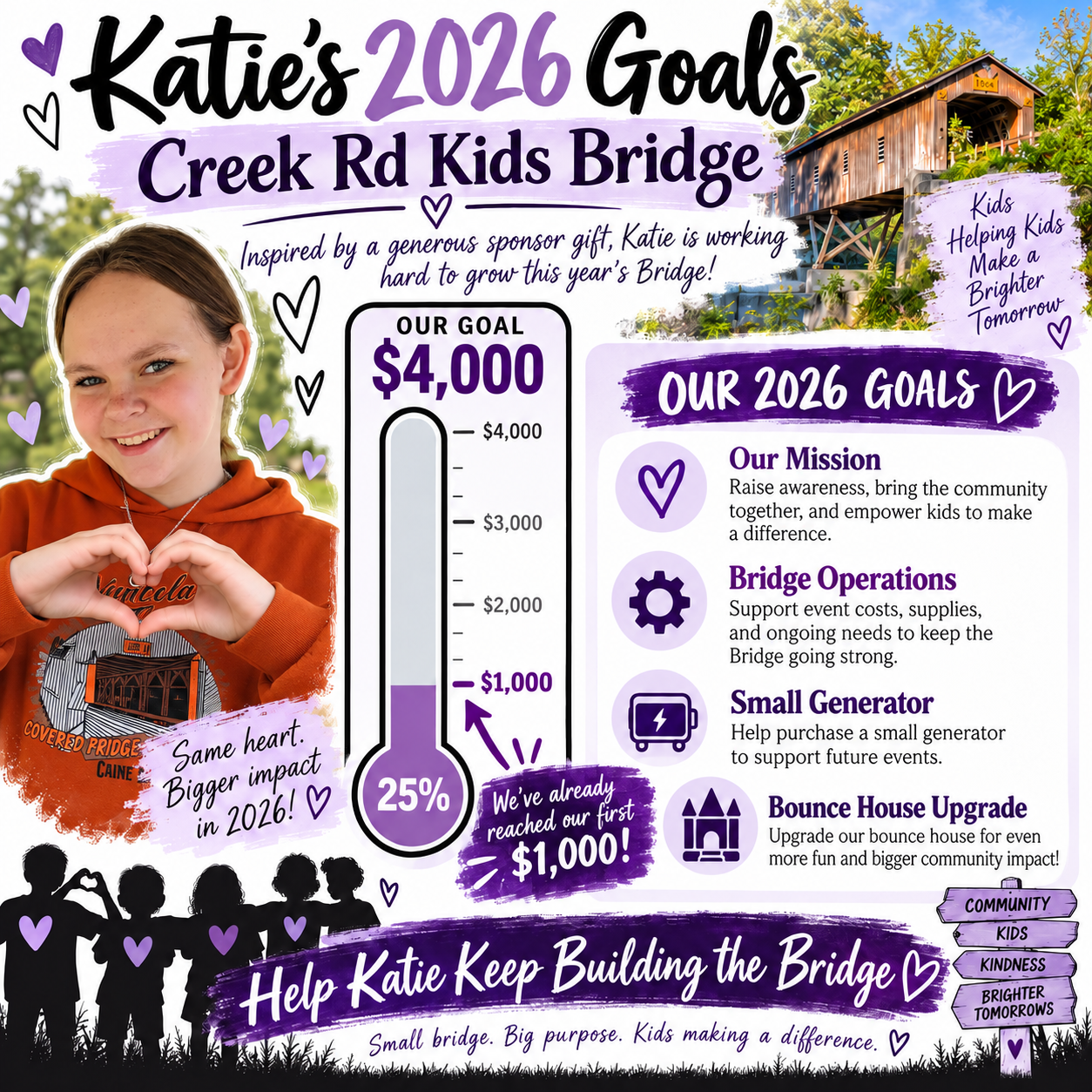 Katie's 2026 Goals fundraising flyer for Creek Rd Kids Bridge — Katie making a heart with her hands beside the Creek Rd covered bridge, a fundraising thermometer at 25% of the $4,000 goal, and the 2026 goals: mission, bridge operations, a small generator, and a bounce house upgrade